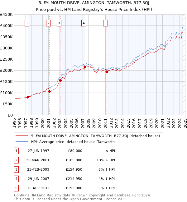 5, FALMOUTH DRIVE, AMINGTON, TAMWORTH, B77 3QJ: Price paid vs HM Land Registry's House Price Index