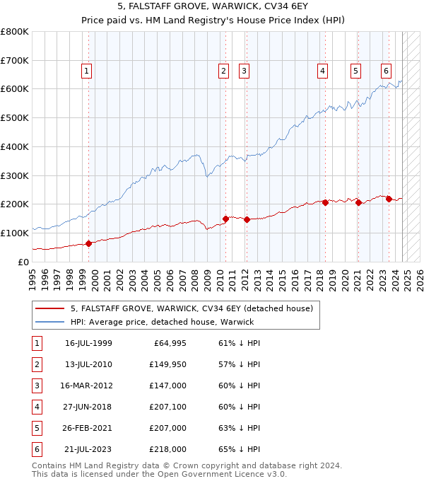 5, FALSTAFF GROVE, WARWICK, CV34 6EY: Price paid vs HM Land Registry's House Price Index