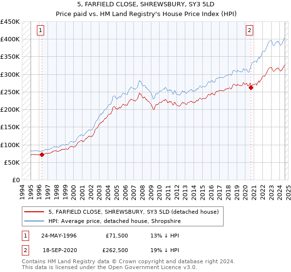 5, FARFIELD CLOSE, SHREWSBURY, SY3 5LD: Price paid vs HM Land Registry's House Price Index