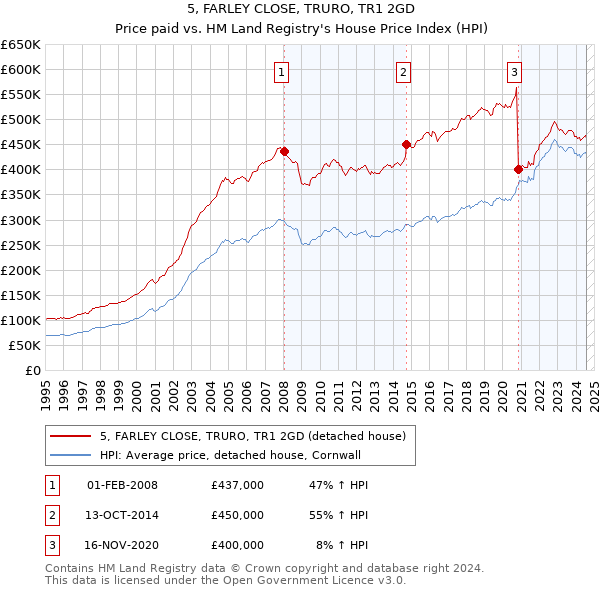 5, FARLEY CLOSE, TRURO, TR1 2GD: Price paid vs HM Land Registry's House Price Index