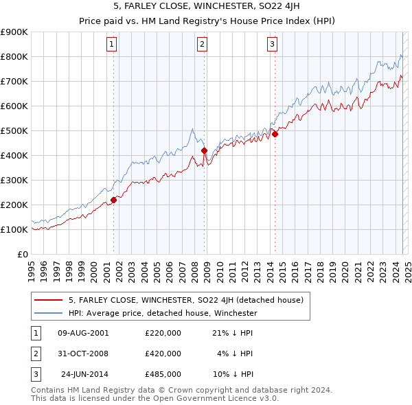 5, FARLEY CLOSE, WINCHESTER, SO22 4JH: Price paid vs HM Land Registry's House Price Index