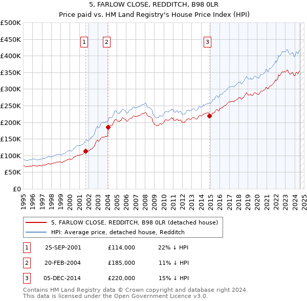 5, FARLOW CLOSE, REDDITCH, B98 0LR: Price paid vs HM Land Registry's House Price Index