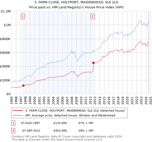 5, FARM CLOSE, HOLYPORT, MAIDENHEAD, SL6 2LG: Price paid vs HM Land Registry's House Price Index