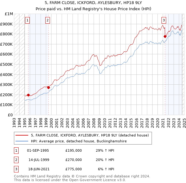 5, FARM CLOSE, ICKFORD, AYLESBURY, HP18 9LY: Price paid vs HM Land Registry's House Price Index