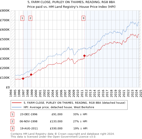 5, FARM CLOSE, PURLEY ON THAMES, READING, RG8 8BA: Price paid vs HM Land Registry's House Price Index