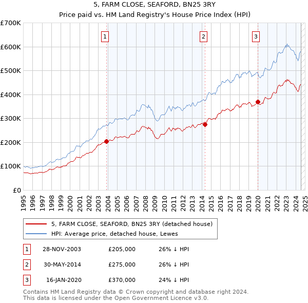 5, FARM CLOSE, SEAFORD, BN25 3RY: Price paid vs HM Land Registry's House Price Index