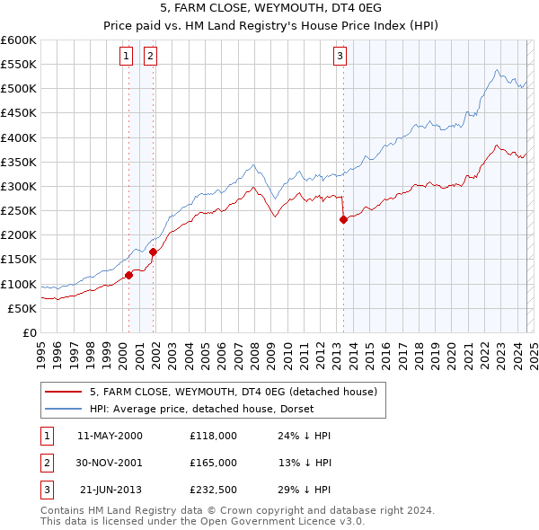 5, FARM CLOSE, WEYMOUTH, DT4 0EG: Price paid vs HM Land Registry's House Price Index