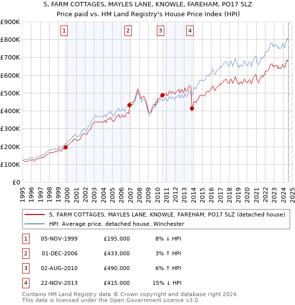 5, FARM COTTAGES, MAYLES LANE, KNOWLE, FAREHAM, PO17 5LZ: Price paid vs HM Land Registry's House Price Index