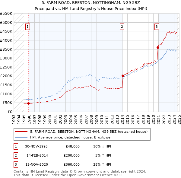 5, FARM ROAD, BEESTON, NOTTINGHAM, NG9 5BZ: Price paid vs HM Land Registry's House Price Index