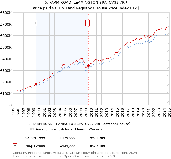 5, FARM ROAD, LEAMINGTON SPA, CV32 7RP: Price paid vs HM Land Registry's House Price Index