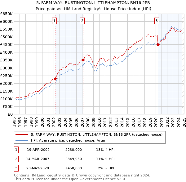 5, FARM WAY, RUSTINGTON, LITTLEHAMPTON, BN16 2PR: Price paid vs HM Land Registry's House Price Index