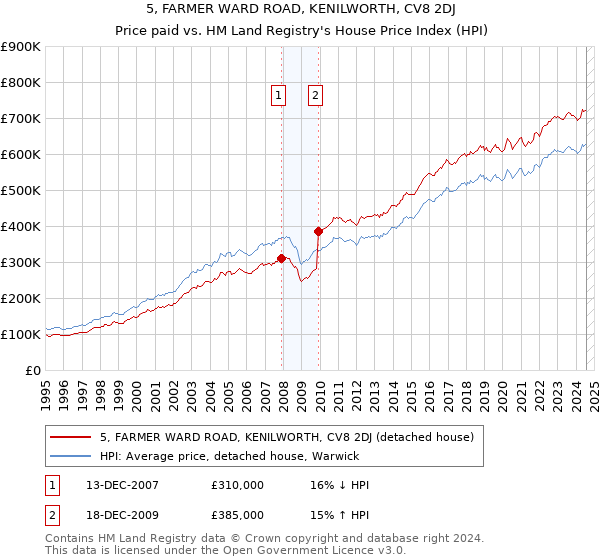 5, FARMER WARD ROAD, KENILWORTH, CV8 2DJ: Price paid vs HM Land Registry's House Price Index