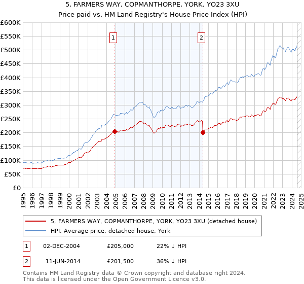 5, FARMERS WAY, COPMANTHORPE, YORK, YO23 3XU: Price paid vs HM Land Registry's House Price Index