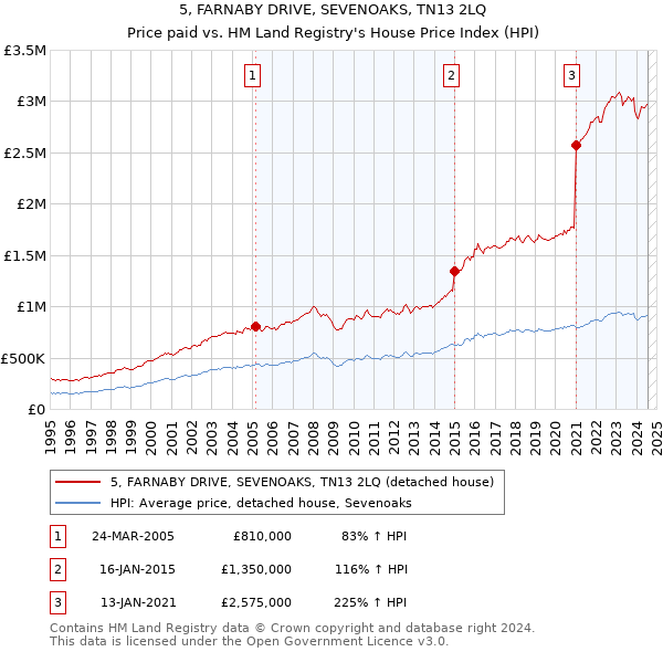 5, FARNABY DRIVE, SEVENOAKS, TN13 2LQ: Price paid vs HM Land Registry's House Price Index