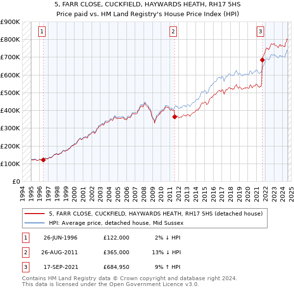 5, FARR CLOSE, CUCKFIELD, HAYWARDS HEATH, RH17 5HS: Price paid vs HM Land Registry's House Price Index