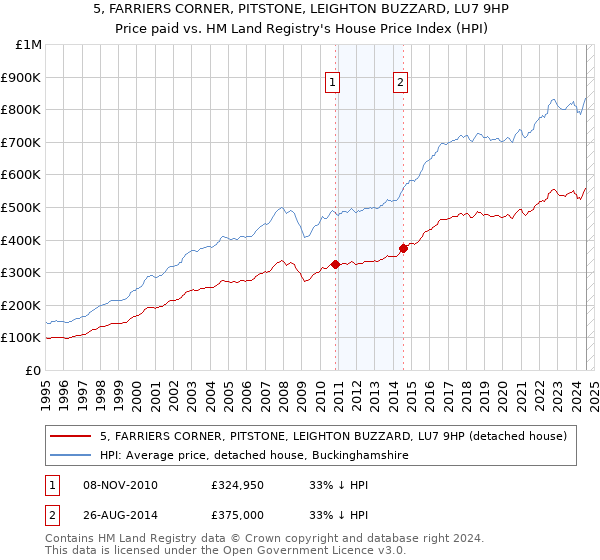 5, FARRIERS CORNER, PITSTONE, LEIGHTON BUZZARD, LU7 9HP: Price paid vs HM Land Registry's House Price Index