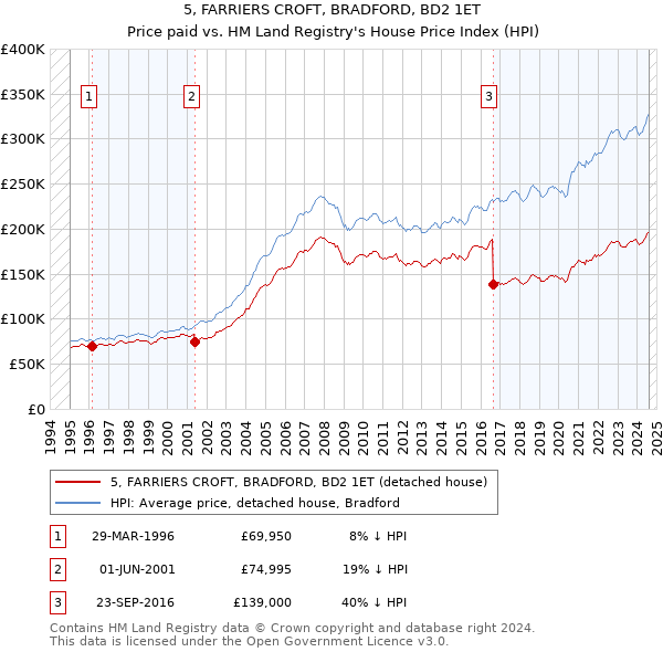 5, FARRIERS CROFT, BRADFORD, BD2 1ET: Price paid vs HM Land Registry's House Price Index