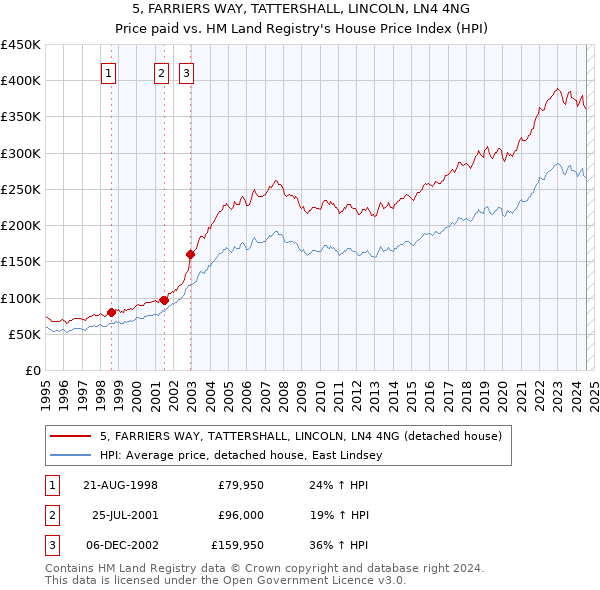 5, FARRIERS WAY, TATTERSHALL, LINCOLN, LN4 4NG: Price paid vs HM Land Registry's House Price Index