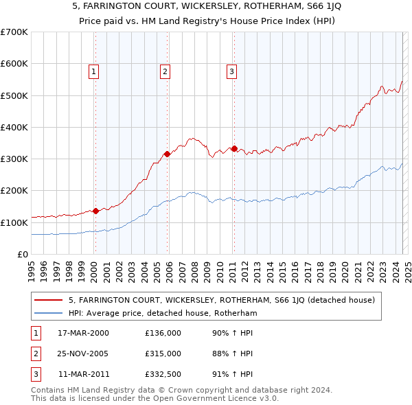 5, FARRINGTON COURT, WICKERSLEY, ROTHERHAM, S66 1JQ: Price paid vs HM Land Registry's House Price Index