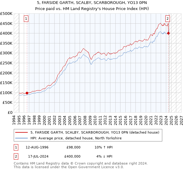 5, FARSIDE GARTH, SCALBY, SCARBOROUGH, YO13 0PN: Price paid vs HM Land Registry's House Price Index