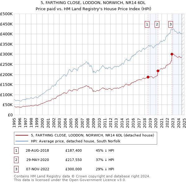 5, FARTHING CLOSE, LODDON, NORWICH, NR14 6DL: Price paid vs HM Land Registry's House Price Index