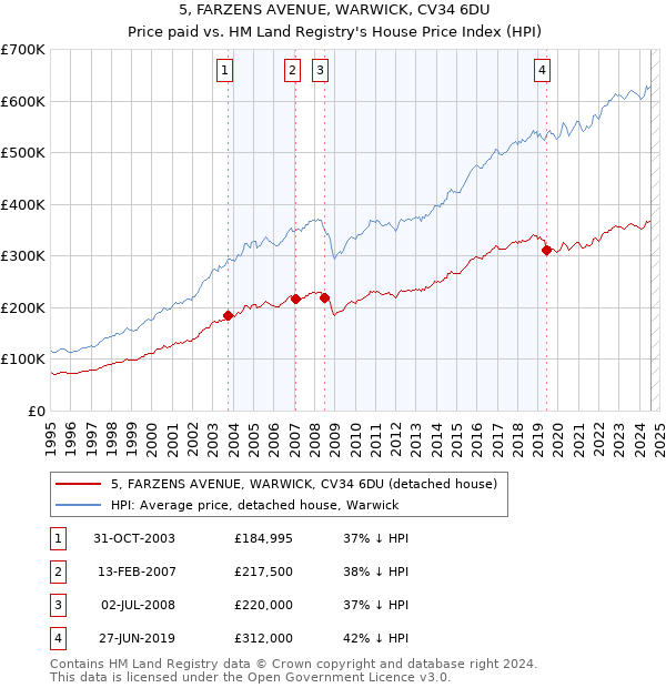 5, FARZENS AVENUE, WARWICK, CV34 6DU: Price paid vs HM Land Registry's House Price Index