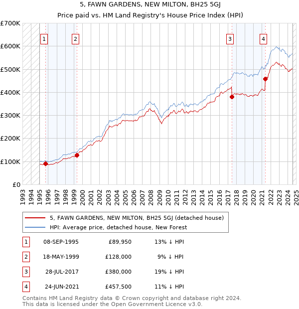 5, FAWN GARDENS, NEW MILTON, BH25 5GJ: Price paid vs HM Land Registry's House Price Index