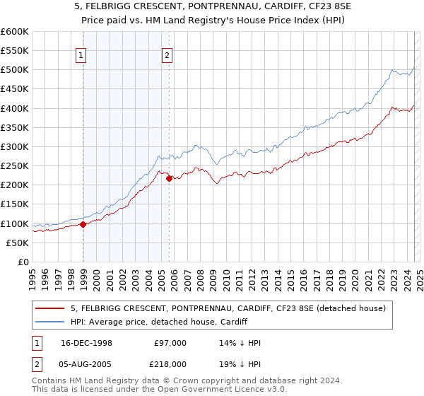 5, FELBRIGG CRESCENT, PONTPRENNAU, CARDIFF, CF23 8SE: Price paid vs HM Land Registry's House Price Index