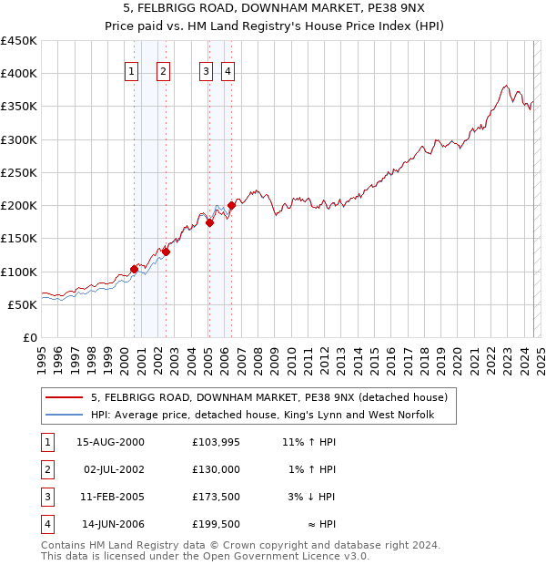 5, FELBRIGG ROAD, DOWNHAM MARKET, PE38 9NX: Price paid vs HM Land Registry's House Price Index