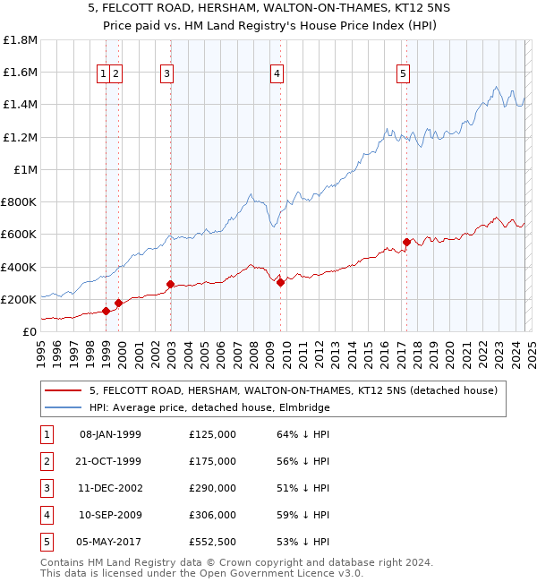 5, FELCOTT ROAD, HERSHAM, WALTON-ON-THAMES, KT12 5NS: Price paid vs HM Land Registry's House Price Index