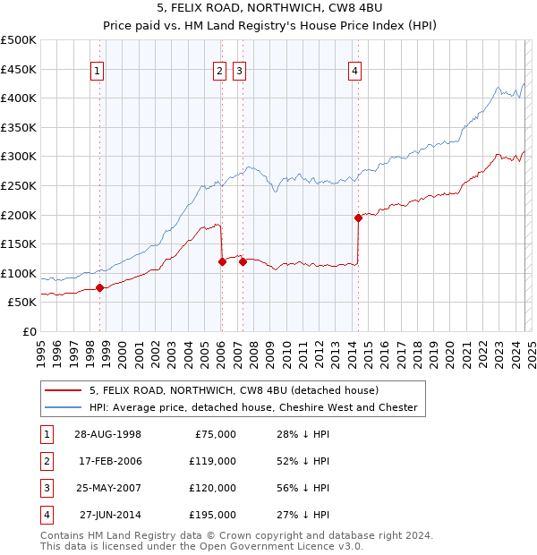 5, FELIX ROAD, NORTHWICH, CW8 4BU: Price paid vs HM Land Registry's House Price Index