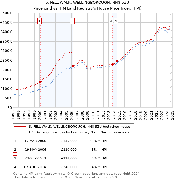 5, FELL WALK, WELLINGBOROUGH, NN8 5ZU: Price paid vs HM Land Registry's House Price Index