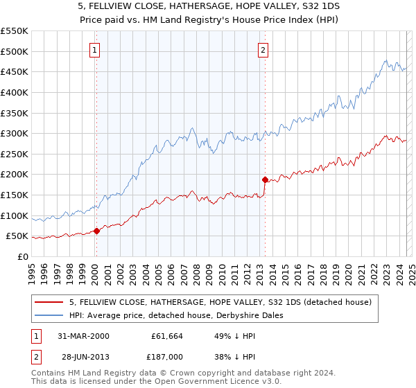 5, FELLVIEW CLOSE, HATHERSAGE, HOPE VALLEY, S32 1DS: Price paid vs HM Land Registry's House Price Index