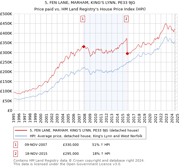 5, FEN LANE, MARHAM, KING'S LYNN, PE33 9JG: Price paid vs HM Land Registry's House Price Index