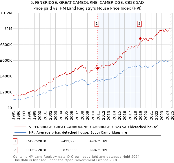 5, FENBRIDGE, GREAT CAMBOURNE, CAMBRIDGE, CB23 5AD: Price paid vs HM Land Registry's House Price Index