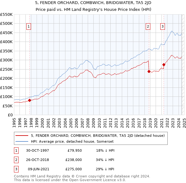 5, FENDER ORCHARD, COMBWICH, BRIDGWATER, TA5 2JD: Price paid vs HM Land Registry's House Price Index