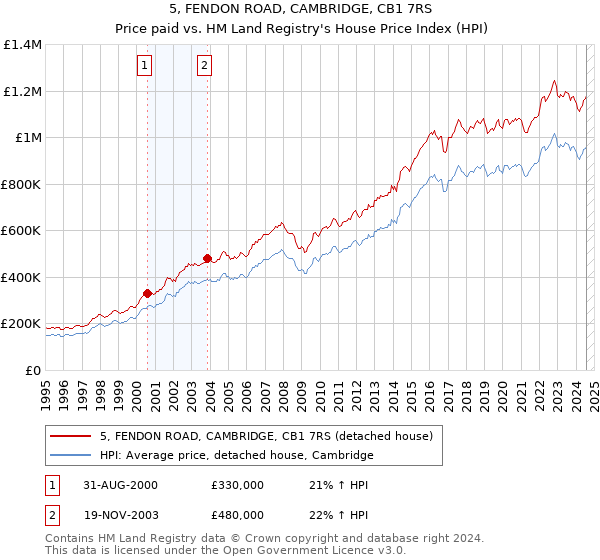 5, FENDON ROAD, CAMBRIDGE, CB1 7RS: Price paid vs HM Land Registry's House Price Index