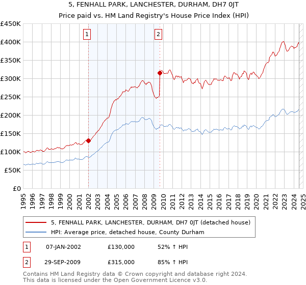 5, FENHALL PARK, LANCHESTER, DURHAM, DH7 0JT: Price paid vs HM Land Registry's House Price Index