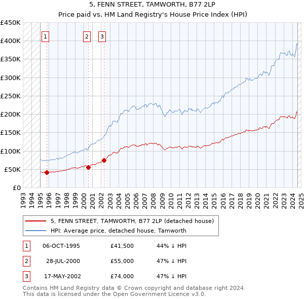 5, FENN STREET, TAMWORTH, B77 2LP: Price paid vs HM Land Registry's House Price Index