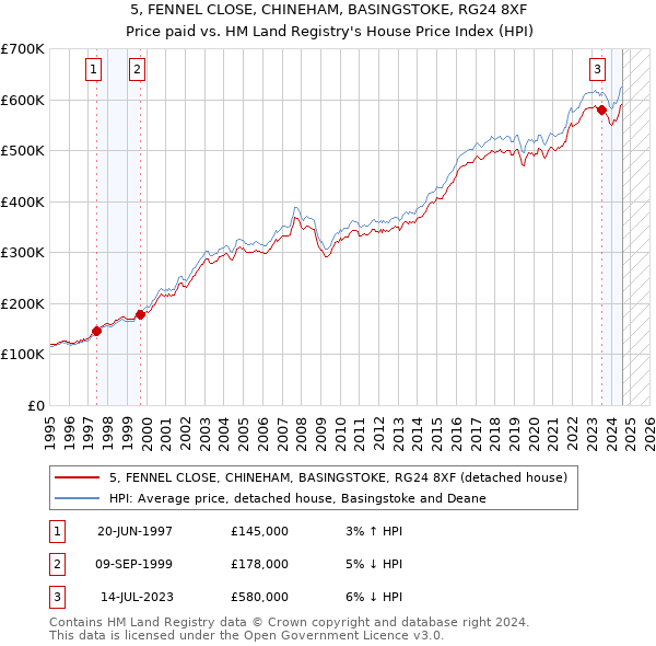 5, FENNEL CLOSE, CHINEHAM, BASINGSTOKE, RG24 8XF: Price paid vs HM Land Registry's House Price Index