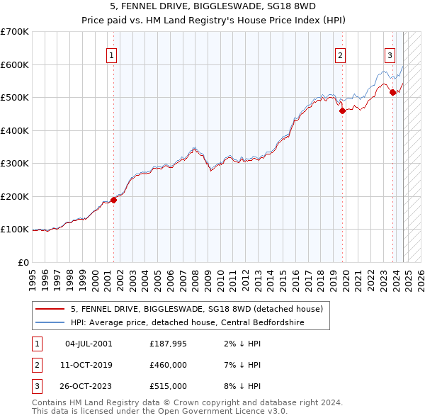 5, FENNEL DRIVE, BIGGLESWADE, SG18 8WD: Price paid vs HM Land Registry's House Price Index