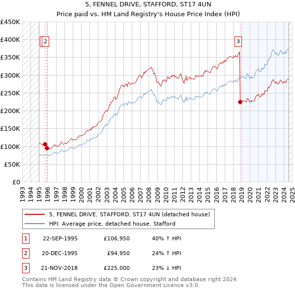 5, FENNEL DRIVE, STAFFORD, ST17 4UN: Price paid vs HM Land Registry's House Price Index