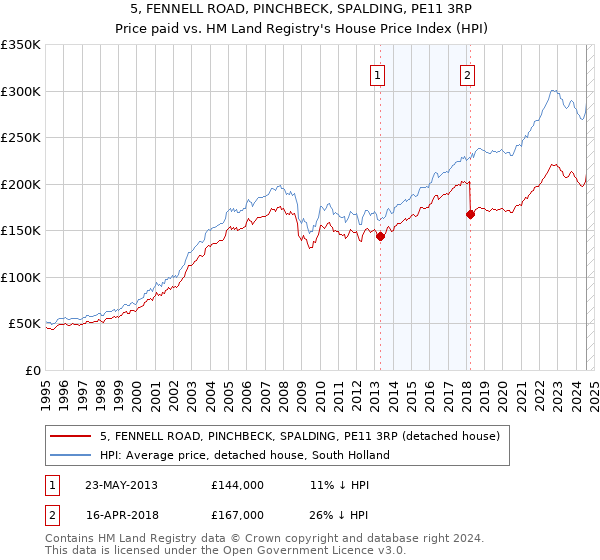 5, FENNELL ROAD, PINCHBECK, SPALDING, PE11 3RP: Price paid vs HM Land Registry's House Price Index