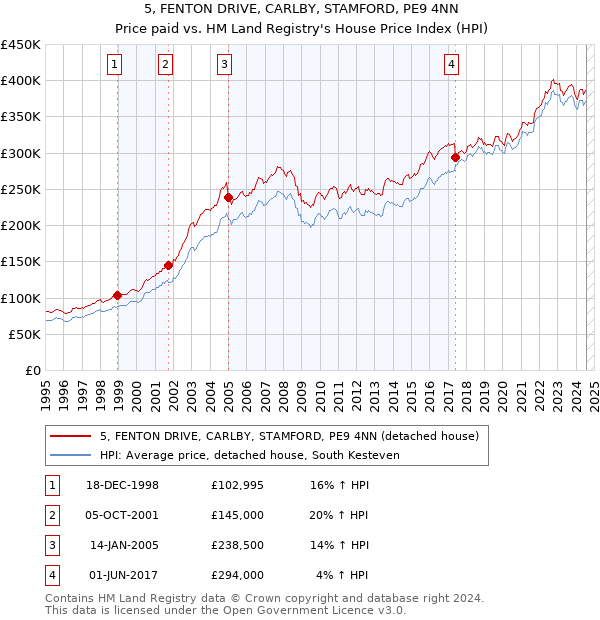 5, FENTON DRIVE, CARLBY, STAMFORD, PE9 4NN: Price paid vs HM Land Registry's House Price Index