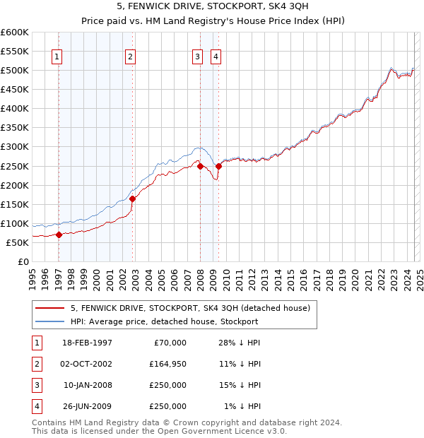 5, FENWICK DRIVE, STOCKPORT, SK4 3QH: Price paid vs HM Land Registry's House Price Index