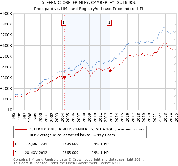 5, FERN CLOSE, FRIMLEY, CAMBERLEY, GU16 9QU: Price paid vs HM Land Registry's House Price Index