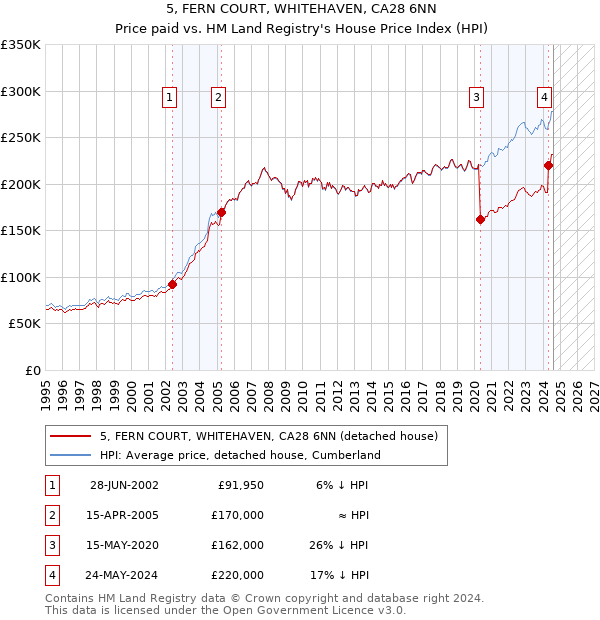 5, FERN COURT, WHITEHAVEN, CA28 6NN: Price paid vs HM Land Registry's House Price Index