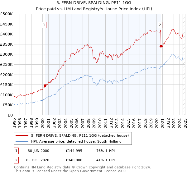 5, FERN DRIVE, SPALDING, PE11 1GG: Price paid vs HM Land Registry's House Price Index