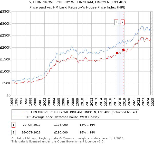 5, FERN GROVE, CHERRY WILLINGHAM, LINCOLN, LN3 4BG: Price paid vs HM Land Registry's House Price Index