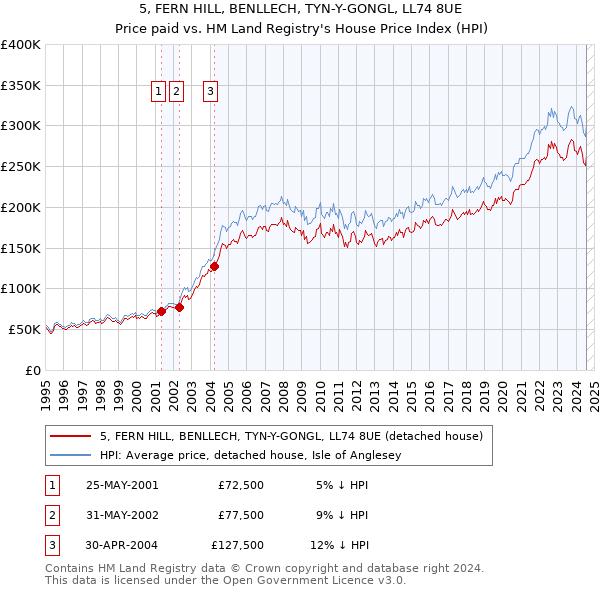 5, FERN HILL, BENLLECH, TYN-Y-GONGL, LL74 8UE: Price paid vs HM Land Registry's House Price Index